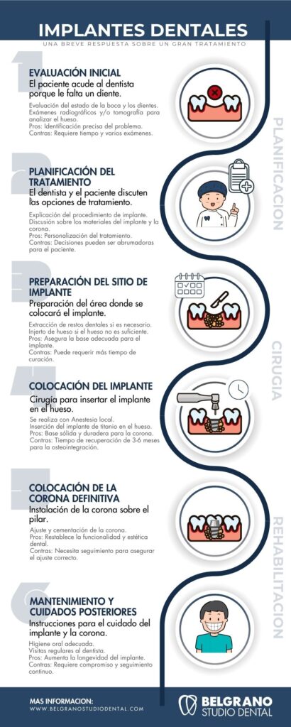 Infografía del procedimiento paso a paso de implantes dentales en Belgrano Studio Dental
